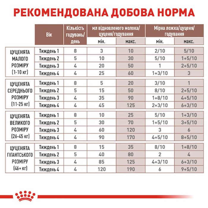 Замінник молока для собак Royal Canin BabyMilk 2 кг - masterzoo.ua