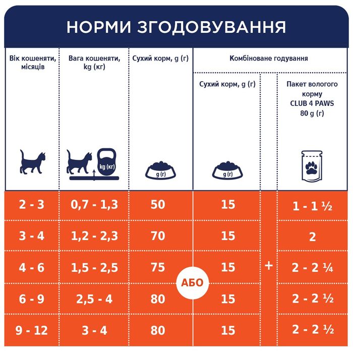 Сухий корм для кошенят Club 4 Paws Premium 5 кг - курка - masterzoo.ua