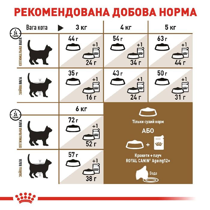 Сухий корм для котів Royal Canin Sterilised Ageing 12+, 2 кг - masterzoo.ua