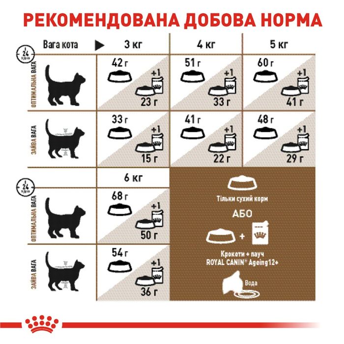 Сухий корм для котів Royal Canin Ageing 12+, 2 кг - masterzoo.ua