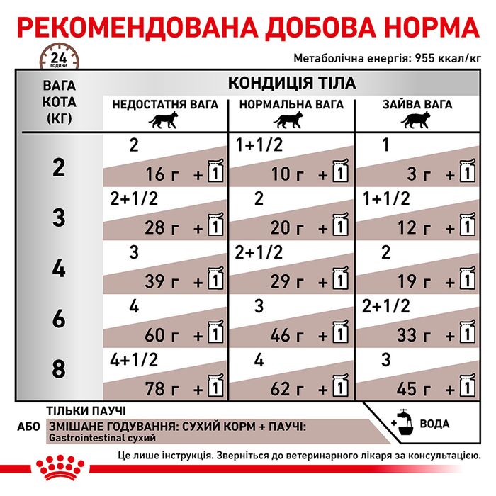 Вологий корм для котів Royal Canin Gastro Intestinal Gravy pouch 85 г - masterzoo.ua