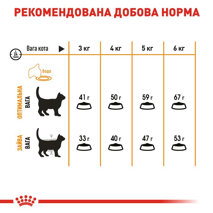 Сухий корм для котів Royal Canin Hair & Skin 4 кг - masterzoo.ua