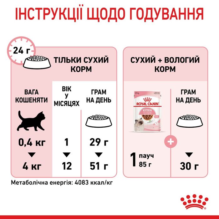 Сухий корм для кошенят Royal Canin Kitten 4 кг - masterzoo.ua