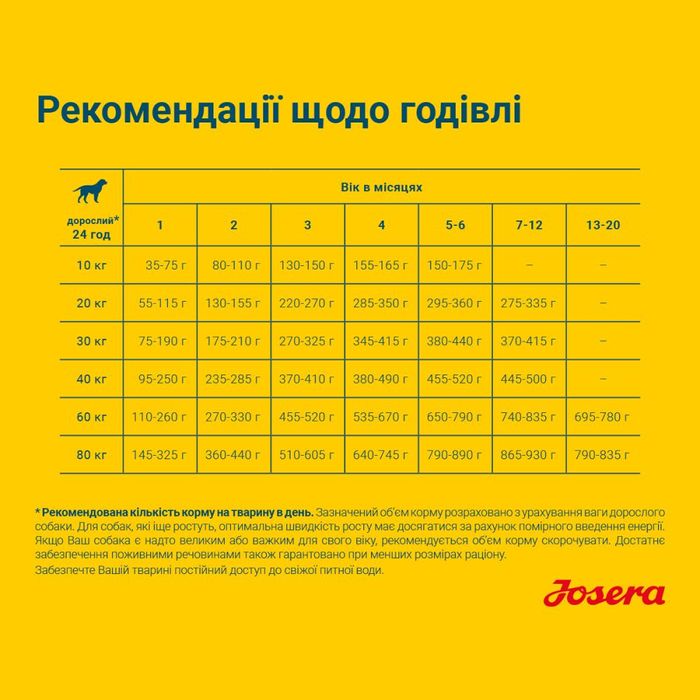 Сухий корм для собак Josera Sensi Junior 900 г - качка та лосось - masterzoo.ua