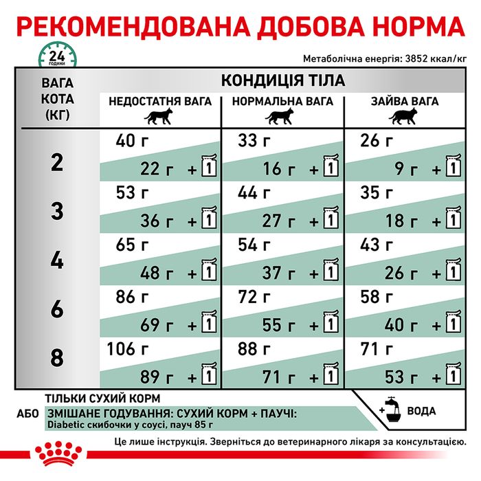 Сухий корм для котів Royal Canin Diabetic 1,5 кг - masterzoo.ua