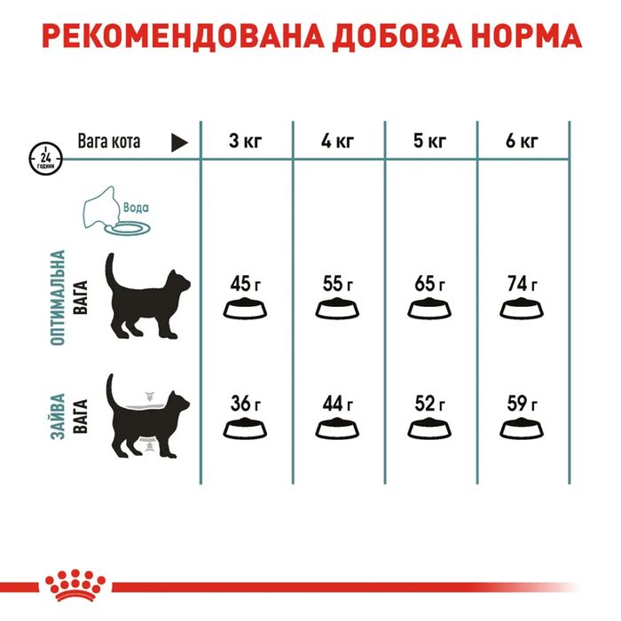 Сухий корм для котів Royal Canin Hairball Care 10 кг - masterzoo.ua