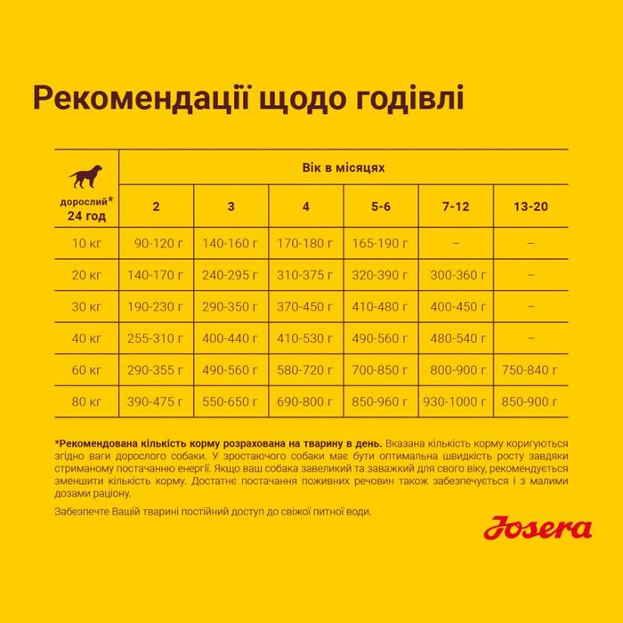 Сухий корм для цуценят Josera Kids 12,5 кг - домашня птиця - masterzoo.ua