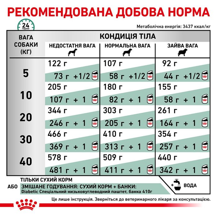 Сухий корм для собак Royal Canin Diabetic 1,5 кг - masterzoo.ua