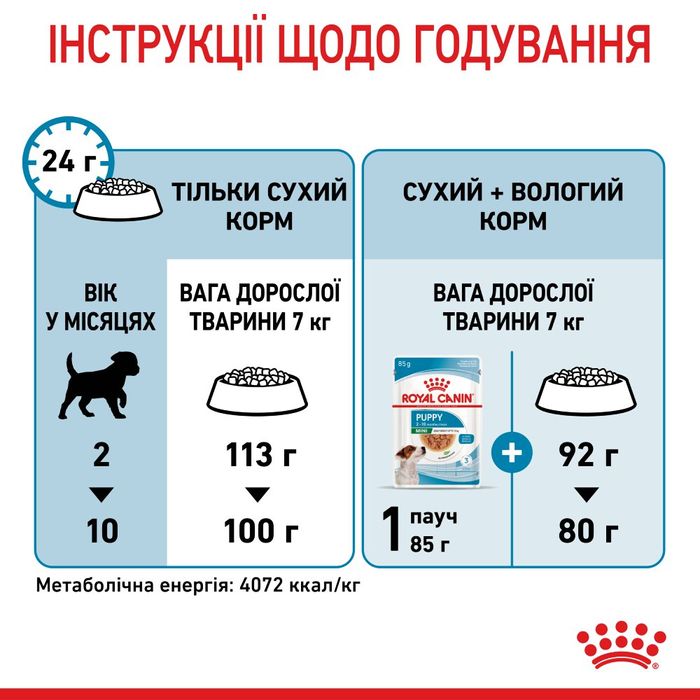 Сухий корм для цуценят Royal Canin Mini Puppy 8 кг - masterzoo.ua