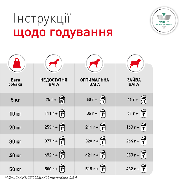 Вологий корм для собак Royal Canin Glycobalance 410 г - masterzoo.ua
