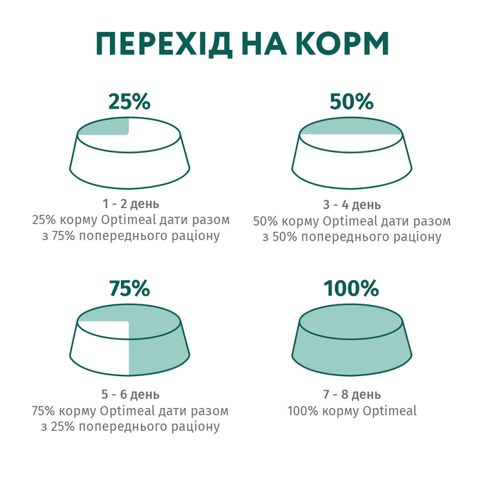 Сухий повнораціонний корм для дорослих собак дрібних порід Optimeal 12 кг (качка) - masterzoo.ua