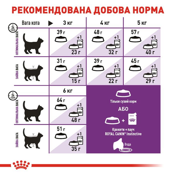 Сухий корм для котів Royal Canin Sensible 33, 2 кг - masterzoo.ua