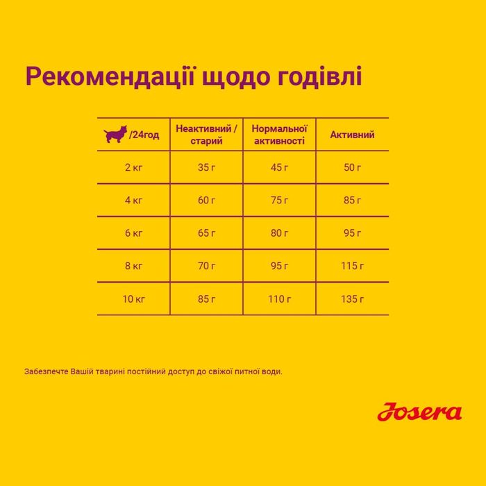 Сухий корм для собак Josera Miniwell 900 г - домашня птиця - masterzoo.ua