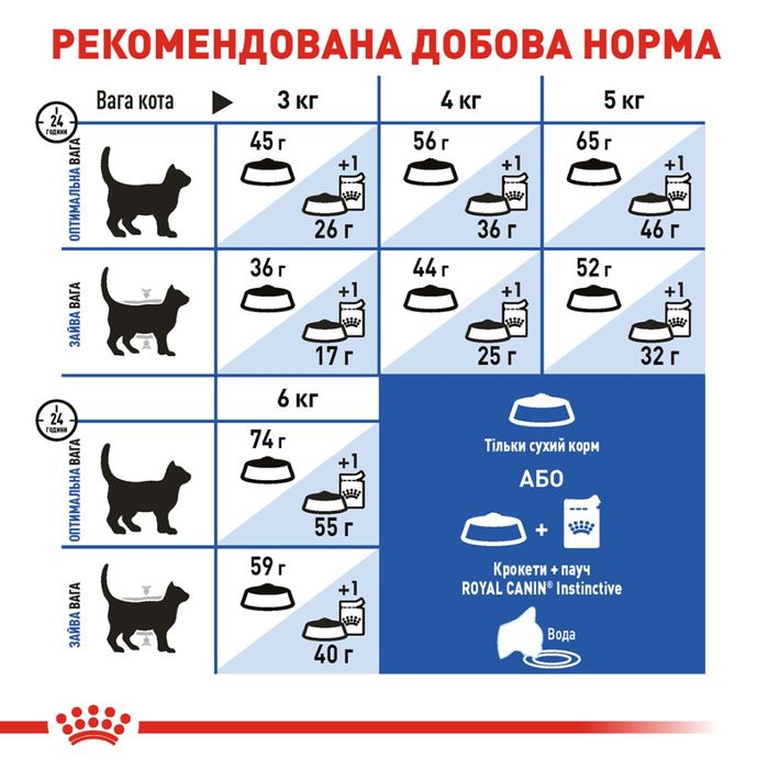 Сухий корм для котів Royal Canin indoor 10 кг - masterzoo.ua