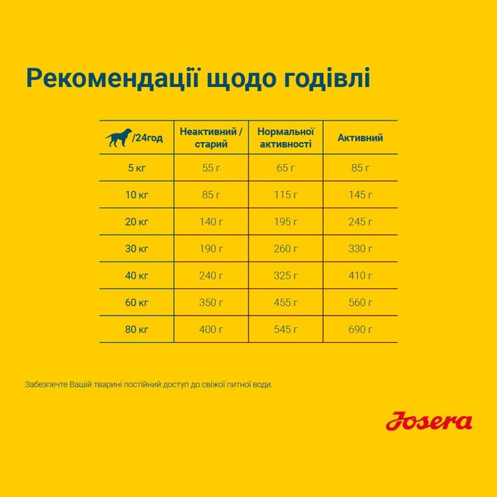 Сухий корм для собак Josera Sensi Plus 900 г - домашня птиця - masterzoo.ua