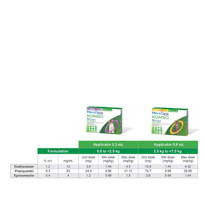 Краплі на холку Boehringer Ingelheim NexGard Combo Spot-ON S від 0,8 до 2,5 кг 3 піпетки - masterzoo.ua
